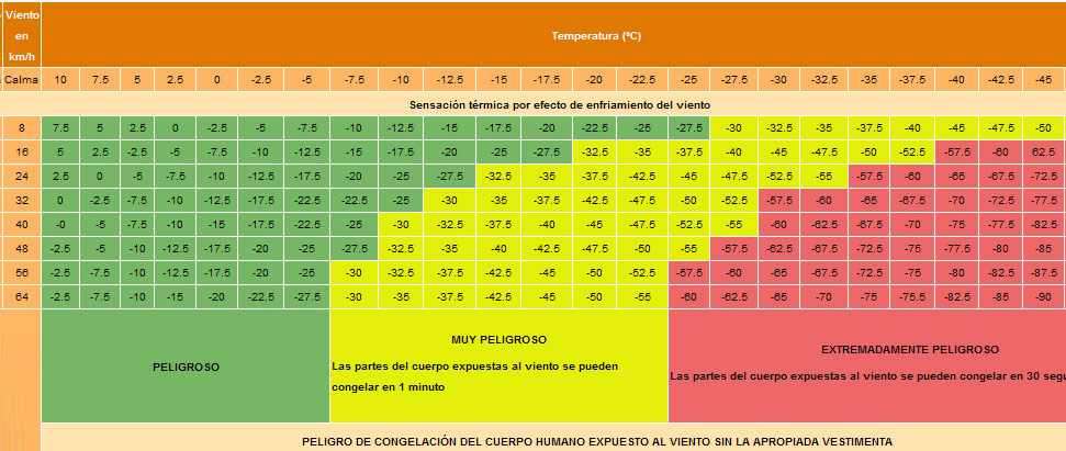 sensacio termica