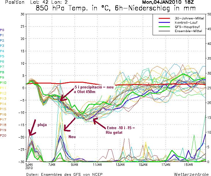 Meteograma Garrotxa GFS Evolució 2 Dia 4/12/2009