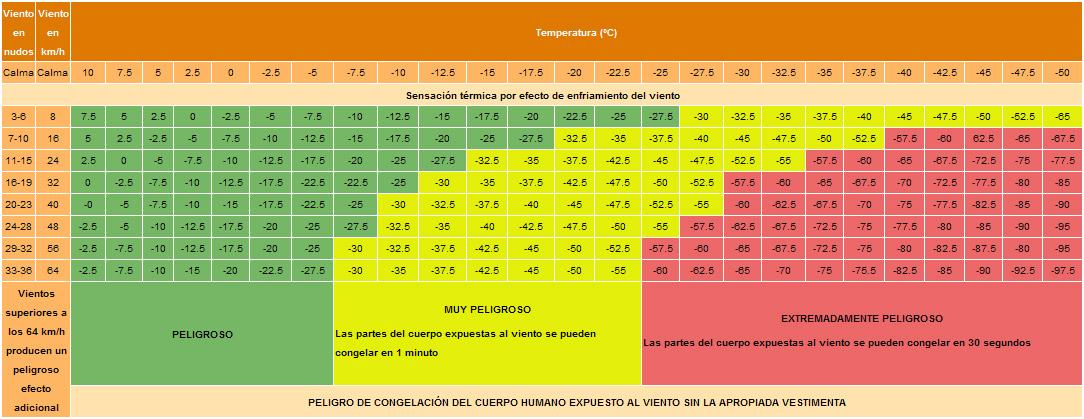 Taula de sensació tèrmica en funció de temperatura i vent, windchill